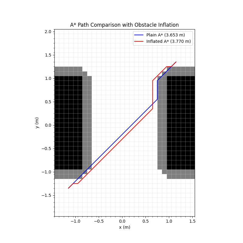Comparison of the plain and obstacle-inflated A* paths, with the inflated path detouring around a gray soft-cost buffer zone surrounding each obstacle.