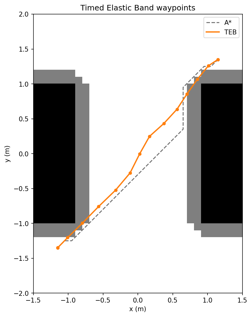 TEB-optimized waypoints overlaid on the original A* path, pulling the trajectory into a smoother diagonal away from the obstacle edges.