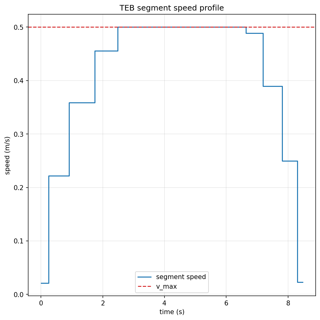 TEB segment speed profile showing a smooth ramp up to the 0.5 m/s speed limit, a cruise phase, and a ramp back down to rest.