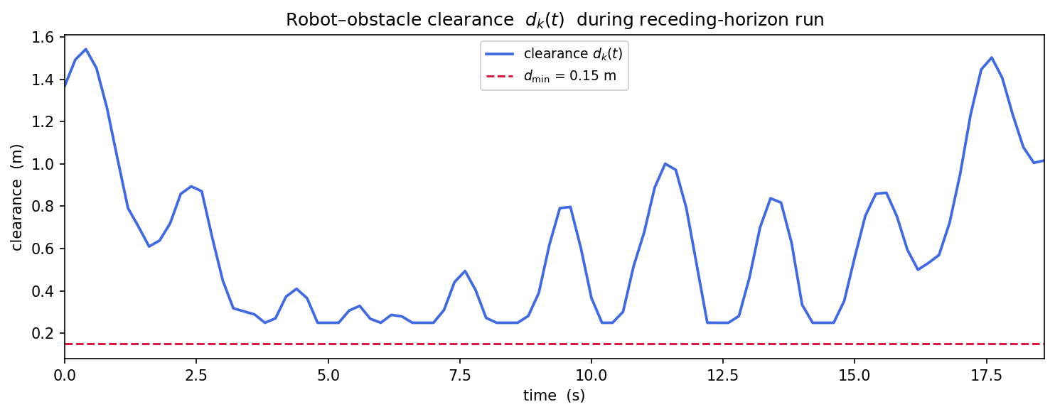 Robot-obstacle clearance over time during the receding-horizon run, oscillating between roughly 0.25 and 1.55 meters and never approaching the 0.15 meter safety floor.