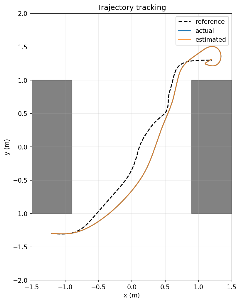 2D trajectory plot showing the spline reference as a dashed S-curve and the actual/estimated robot path closely following it through the corridor to the goal.