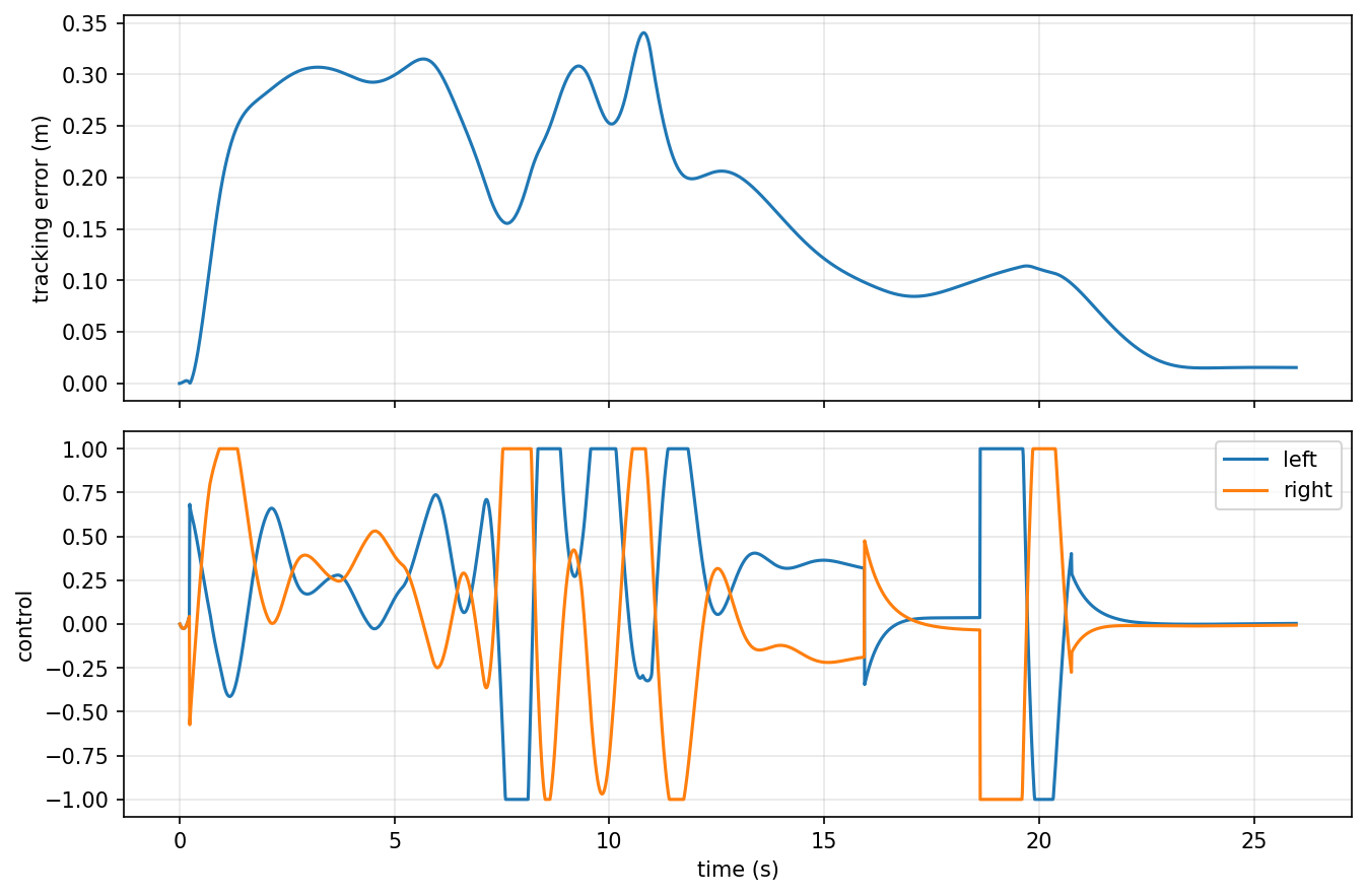Tracking error over time, peaking around 0.34 meters during the corridor turn and decaying to about 0.015 meters at the held goal, with left and right wheel control commands shown below.