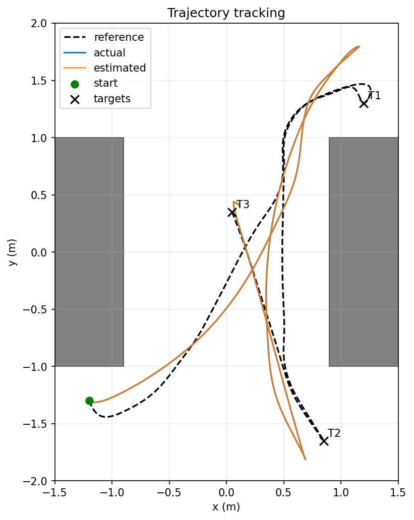2D plot of the multi-target mission showing the robot visiting three target points in sequence around both obstacles, with the actual path closely tracking the planned reference.