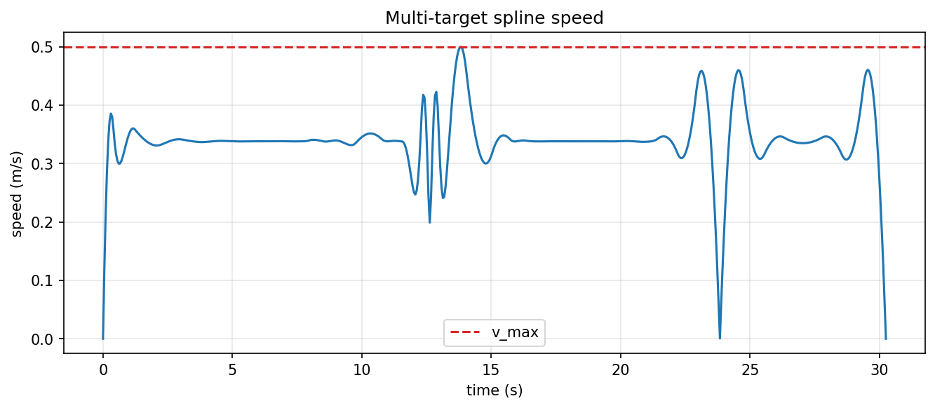 Speed profile across the multi-target mission, cruising around 0.34 m/s with brief spikes near each target transition.