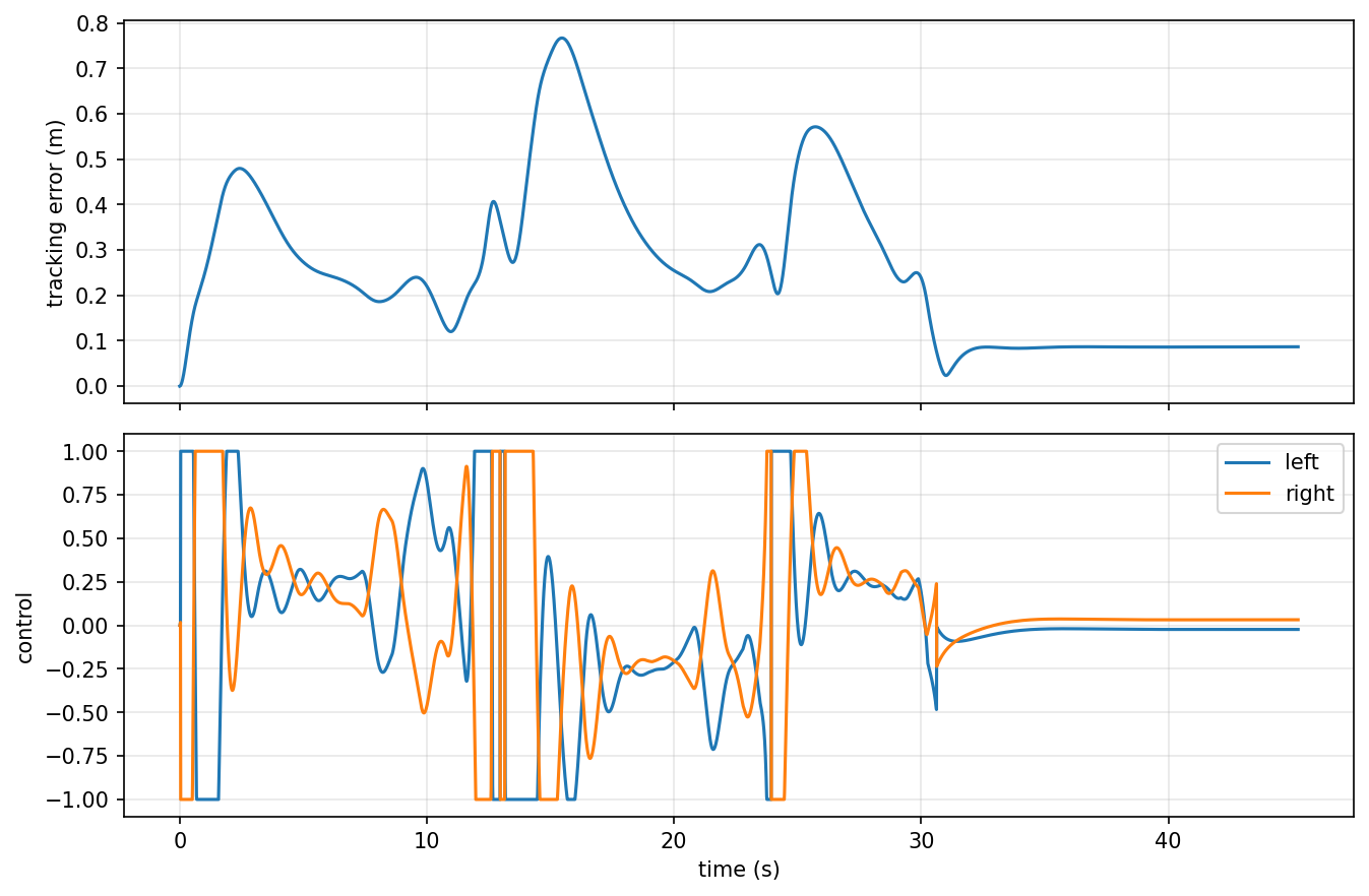Tracking error across the multi-target mission peaking near 0.77 meters at the sharpest turn, settling to about 0.09 meters, with left and right wheel control commands shown below.