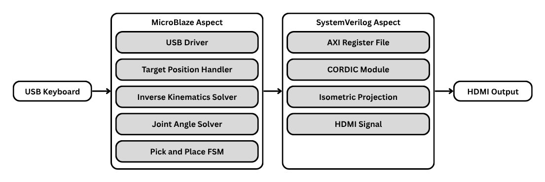 Datapath diagram showing USB Keyboard feeding into a MicroBlaze aspect (USB Driver, Target Position Handler, Inverse Kinematics Solver, Joint Angle Solver, Pick and Place FSM), which feeds into a SystemVerilog aspect (AXI Register File, CORDIC Module, Isometric Projection, HDMI Signal), which outputs to HDMI.