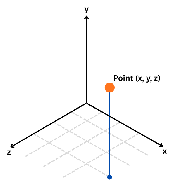 Isometric view diagram showing a 3D axis (x, y, z) with a point plotted above the ground plane, illustrating the coordinate transform used for the rendering pipeline.