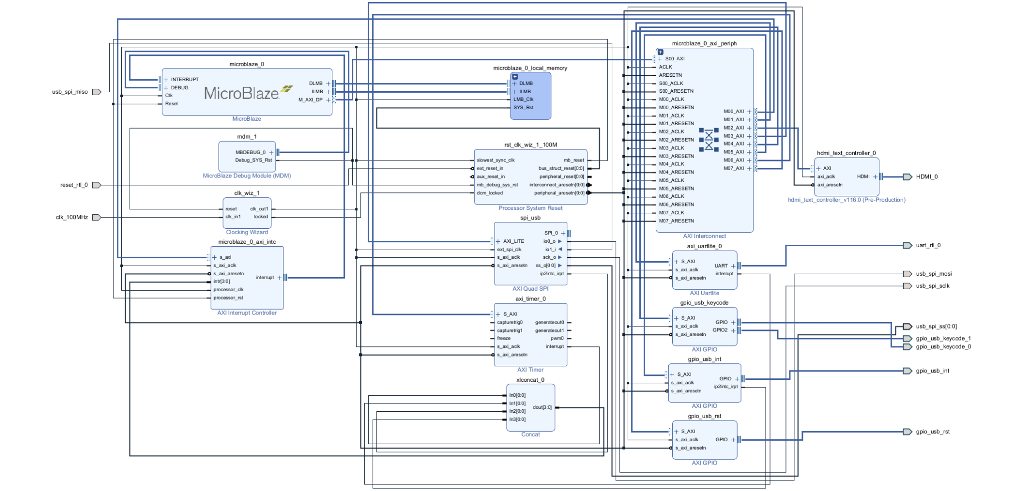 Vivado block design diagram showing the MicroBlaze processor, AXI interconnect, clocking and reset IP, USB and UART peripherals, and the custom HDMI controller IP, all wired together via AXI.