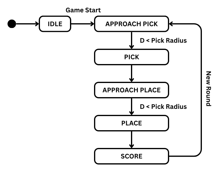 Finite state machine diagram: IDLE leads to Approach Pick, which leads to Pick when distance is less than the pick radius, then Approach Place, then Place when distance is less than the pick radius, then Score, which loops back to Approach Pick for a new round.