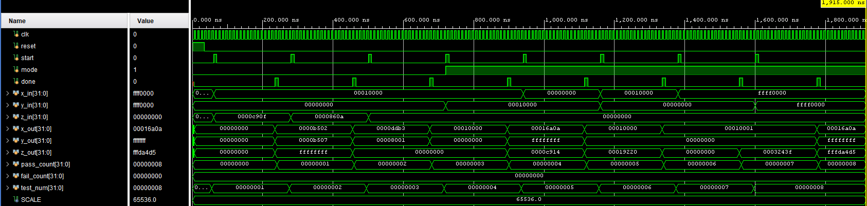 Simulation waveform of the CORDIC module showing clk, reset, start, mode, and done signals along with x_in, y_in, z_in, x_out, y_out, z_out, and pass/fail counters across 8 test cases.