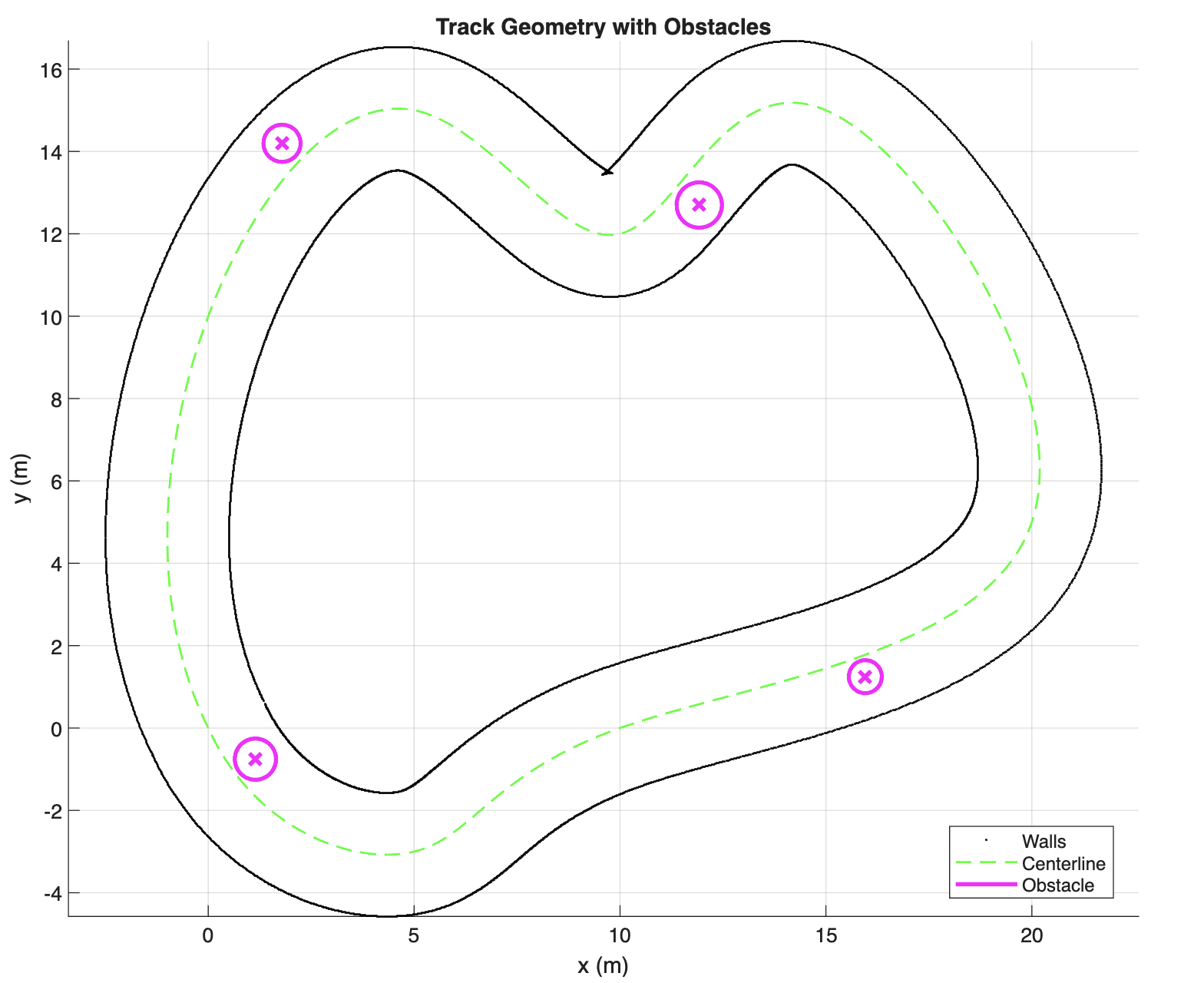 Track geometry plot showing the inner and outer walls, a dashed green centerline, and four circular magenta obstacles placed around a winding heart-shaped track.