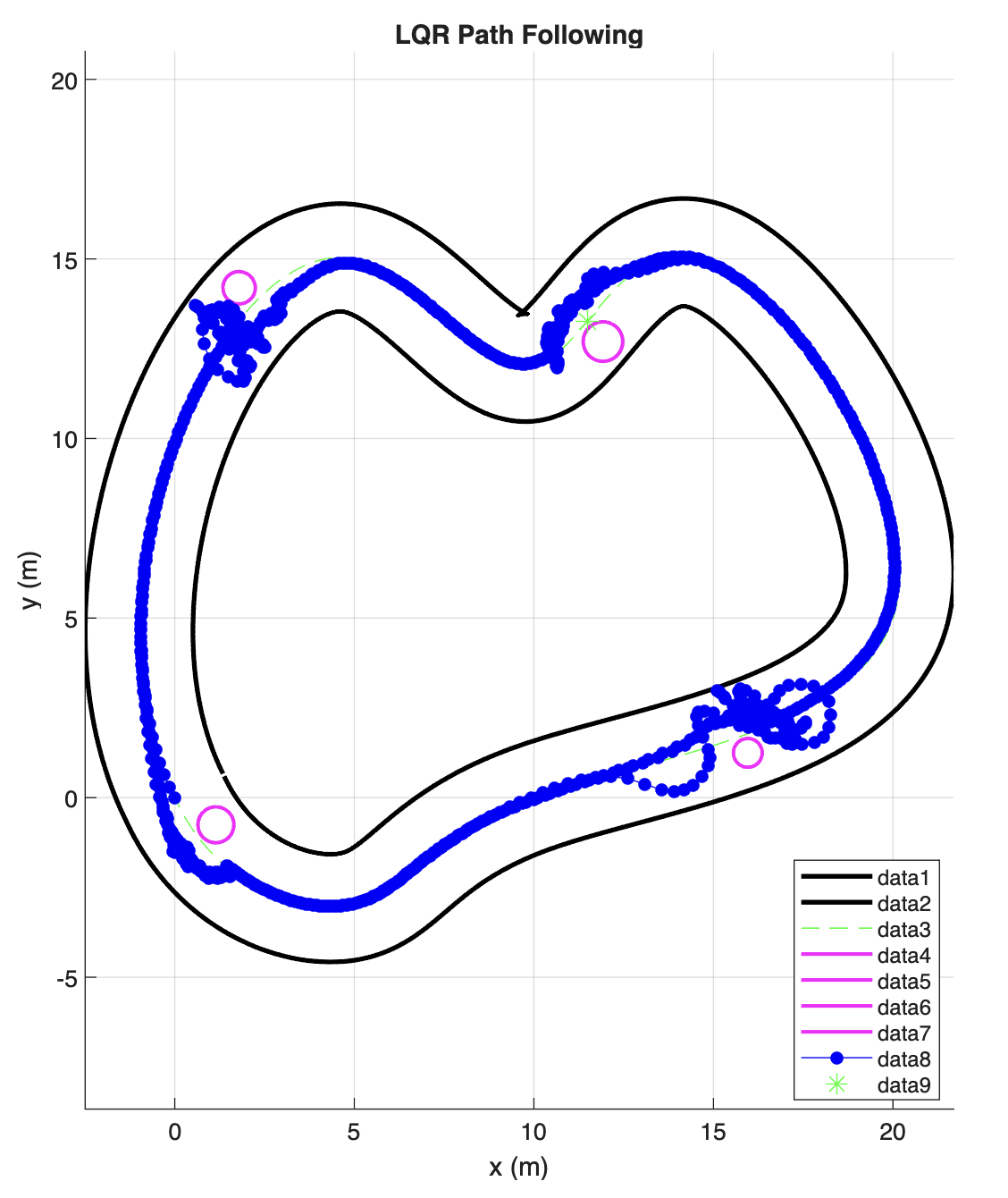 LQR path-following plot showing the drone's trajectory as a dense cluster of blue dots that mostly follows the track but gets tangled into tight oscillating loops at three of the four obstacles.