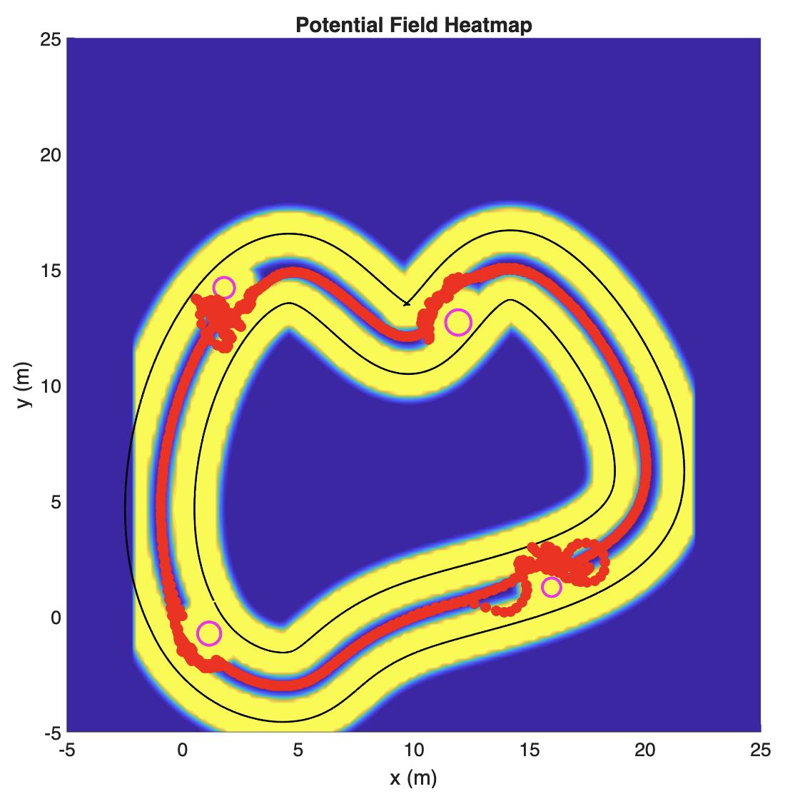 Heatmap of the potential field, with yellow high-cost regions surrounding the track walls and obstacles, blue low-cost open track interior, and the red LQR trajectory overlaid.