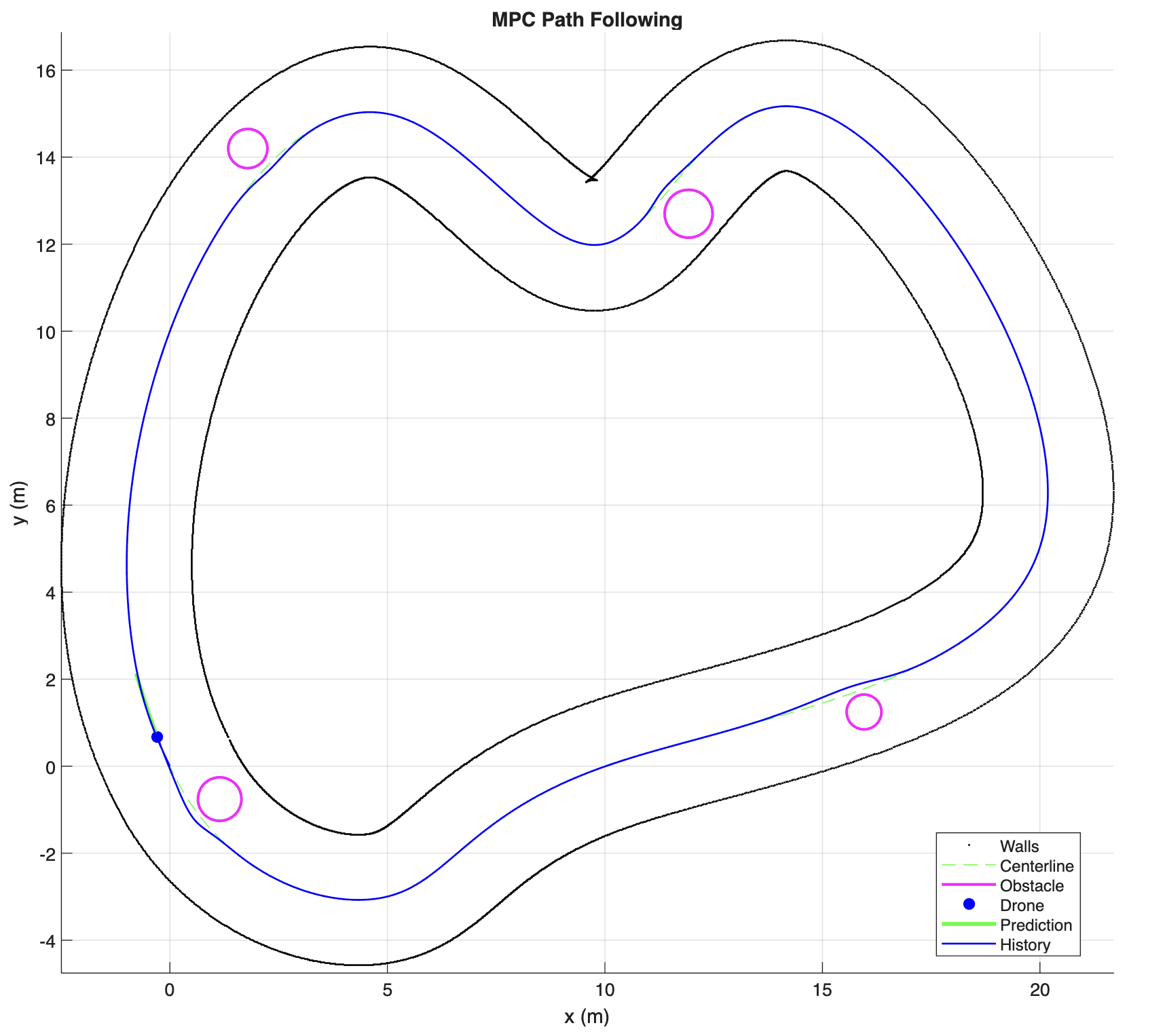 MPC path-following plot showing a single smooth blue trajectory tracing the full track closely alongside its dashed green centerline reference, with clean turns around each of the four obstacles.
