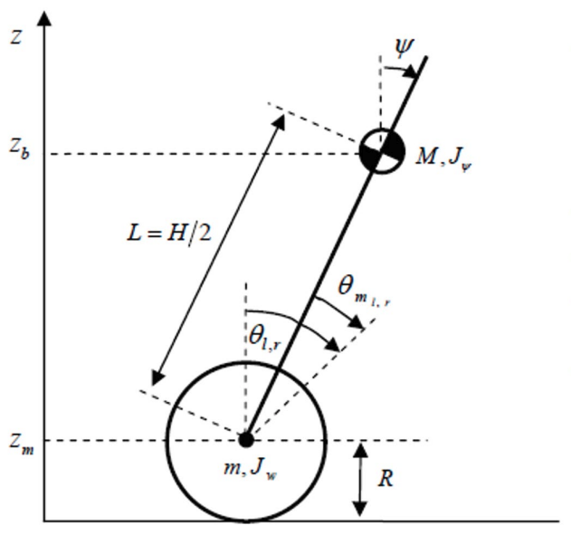 Inverted-pendulum-on-wheels model of the robot, showing body tilt angle psi, wheel angle theta, pendulum arm length L = H/2, wheel radius R, and the body and wheel mass/inertia terms