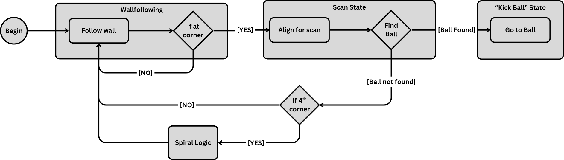 Finite-state machine diagram: wall-following, corner scan, ball detection, spiral fallback, and kick states