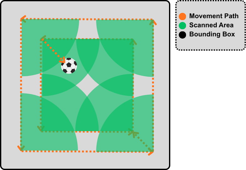 Diagram of the robot's movement path around the field perimeter, its scanned area at each corner, and its path to the ball once found