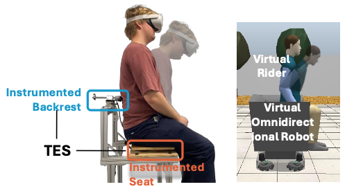 Diagram showing a person seated on the TES (with the instrumented backrest and instrumented seat labeled) next to an illustration of the resulting virtual rider on a virtual omnidirectional robot.