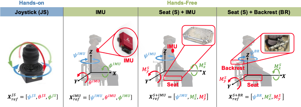 Overview of the four input hardware configurations: hands-on joystick, and three hands-free embodiments — IMU only, seat plus IMU, and seat plus backrest — each with its labeled reference vector.