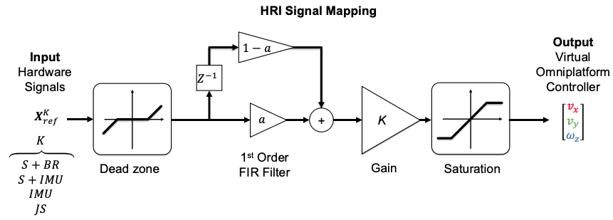 Block diagram of the HRI signal mapping pipeline: input hardware signals pass through a dead zone, a first-order FIR filter with gain a, an adjustable gain K, and output saturation to produce the virtual omniplatform's velocity commands.