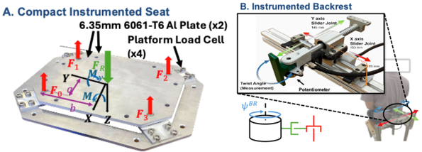 Diagram of the TES hardware: (A) the compact instrumented seat with four platform load cells and labeled force/moment vectors, (B) the instrumented backrest with its potentiometer and slider joints.