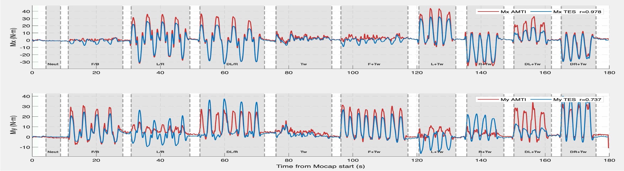 Time-series comparison of seat moment signals measured by the TES and an AMTI force plate: sagittal-plane moment Mx (top, r=0.978) and frontal-plane moment My (bottom, r=0.737) over the same trial sequence.