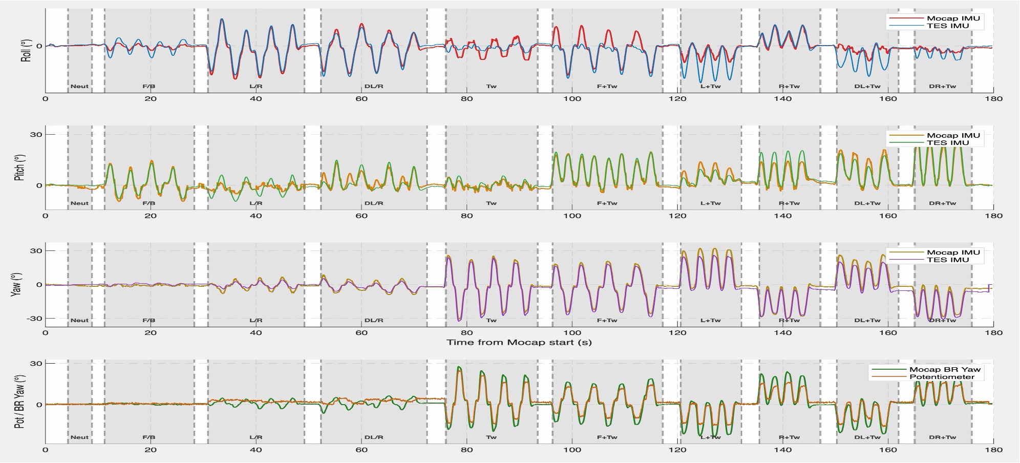 Time-series comparison of TES and Qualisys motion capture signals: roll, pitch, and yaw (IMU vs. mocap) across the top three panels, and backrest yaw (potentiometer vs. mocap markers) on the bottom panel, over a structured sequence of torso movements.
