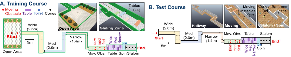 Top-down layout and in-VR renders of (A) the training course and (B) the test course, each with labeled hallway widths, obstacle zones, and stations.